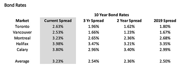 Bond Rates - Janterra