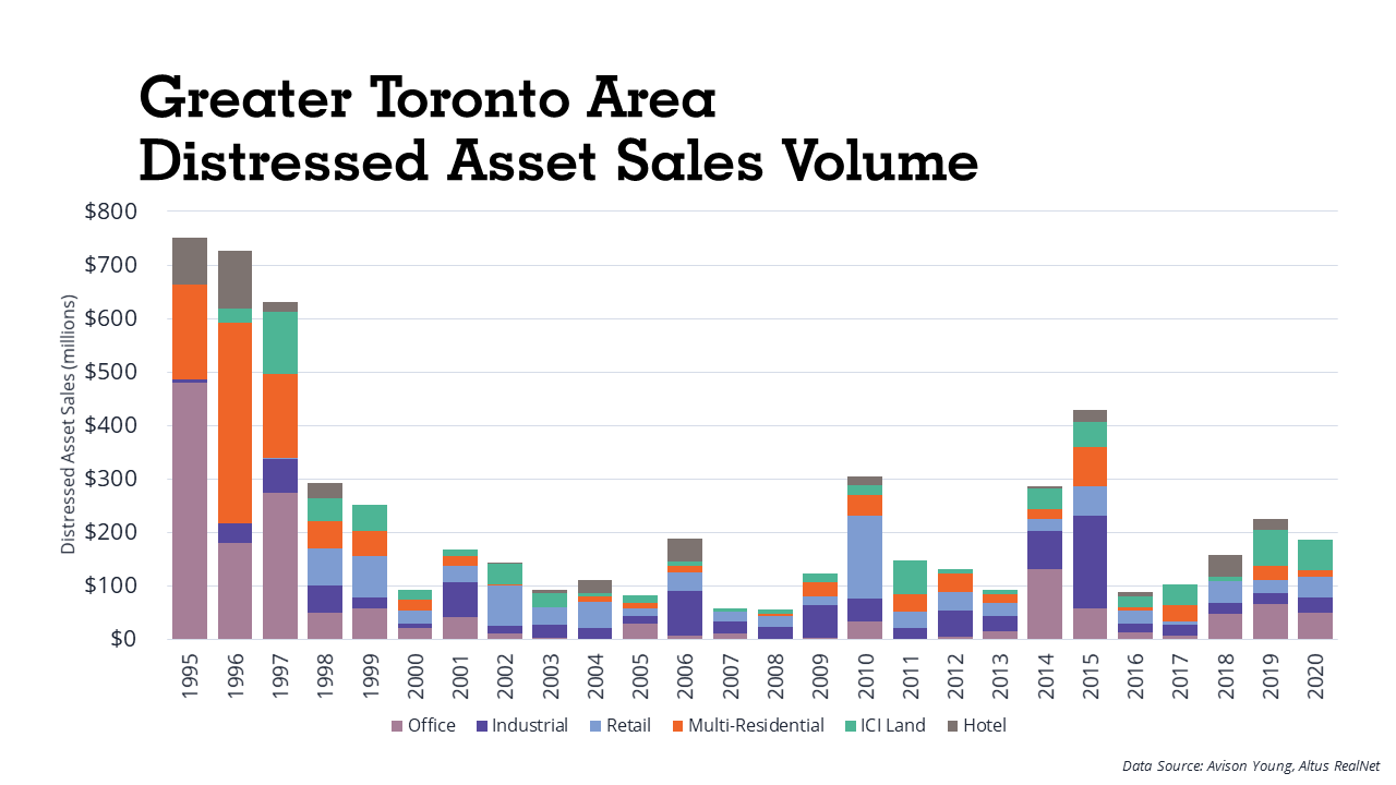 GTA Distressed Asset Sales, Courtesy Avison Young