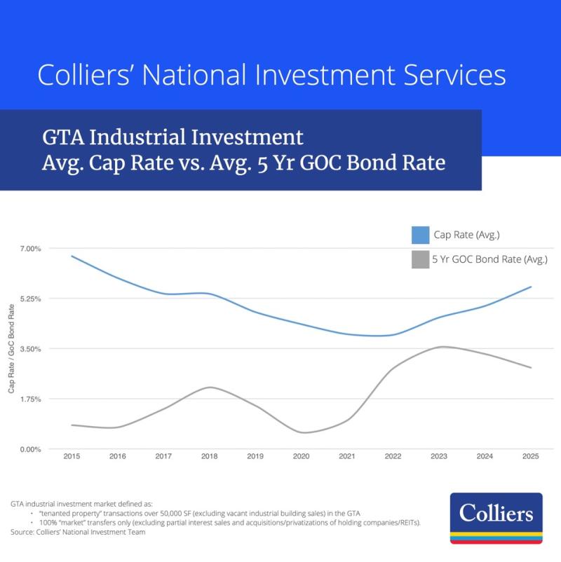 GTA Industrial Investment Avg. Cap Rate vs. Avg. 5 Yr GOC Bond Rate Chart