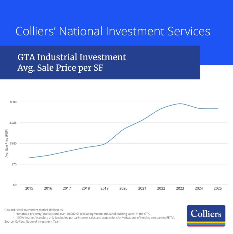 GTA Industrial Investment Avg. Sale Price per Square Foot Chart