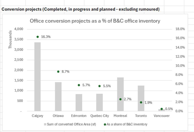 Conversion projects as a percentage of office inventory